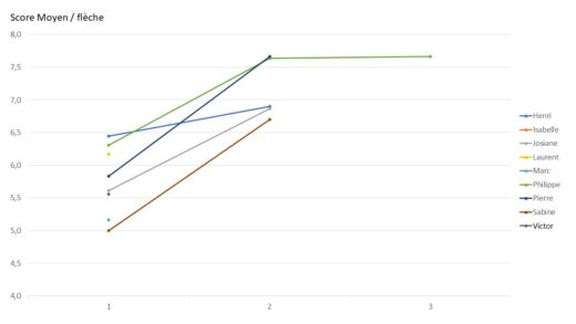Résultats ABA fin juin